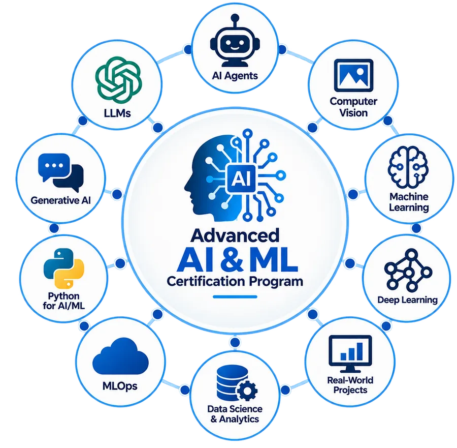 Advanced AI & ML Certification Program skill map — AI Agents, Computer Vision, Machine Learning, Deep Learning, Real-World Projects, Data Science and Analytics, MLOps, Python for AI/ML, Generative AI, LLMs