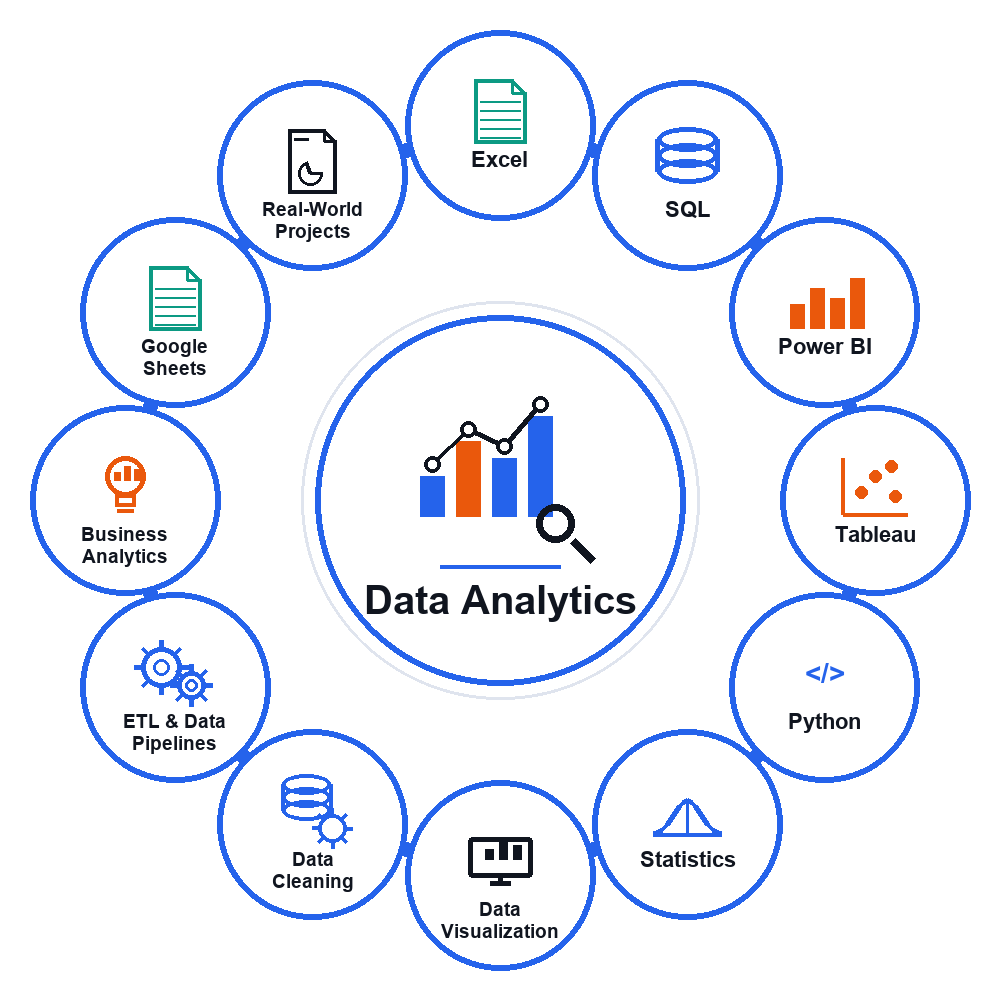 Data Analytics Certification Program skill map — Excel, SQL, Power BI, Tableau, Python, Statistics, Data Visualization, Data Cleaning, ETL & Data Pipelines, Business Analytics, Google Sheets, Real-World Projects