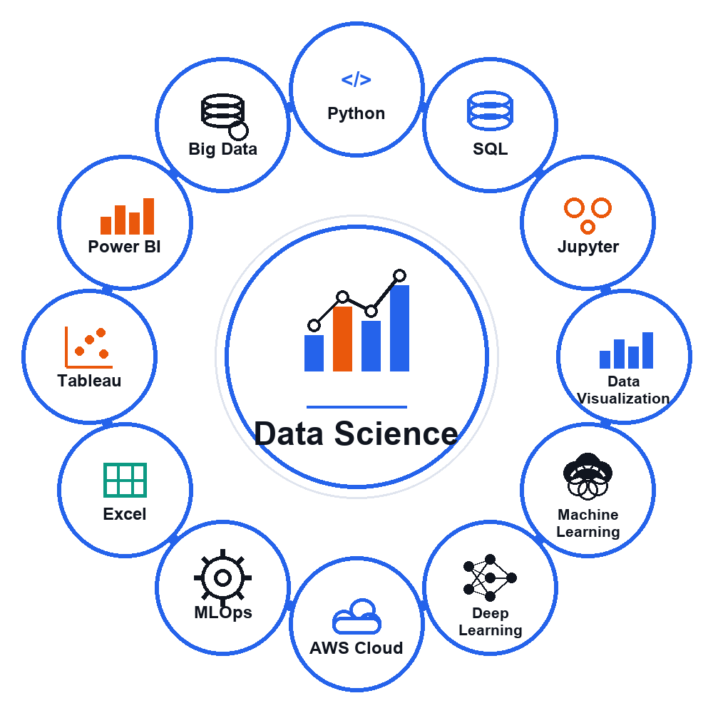 Advanced Data Science Certification Program skill map — Python, SQL, Jupyter, Data Visualization, Machine Learning, Deep Learning, AWS Cloud, MLOps, Excel, Tableau, Power BI, Big Data